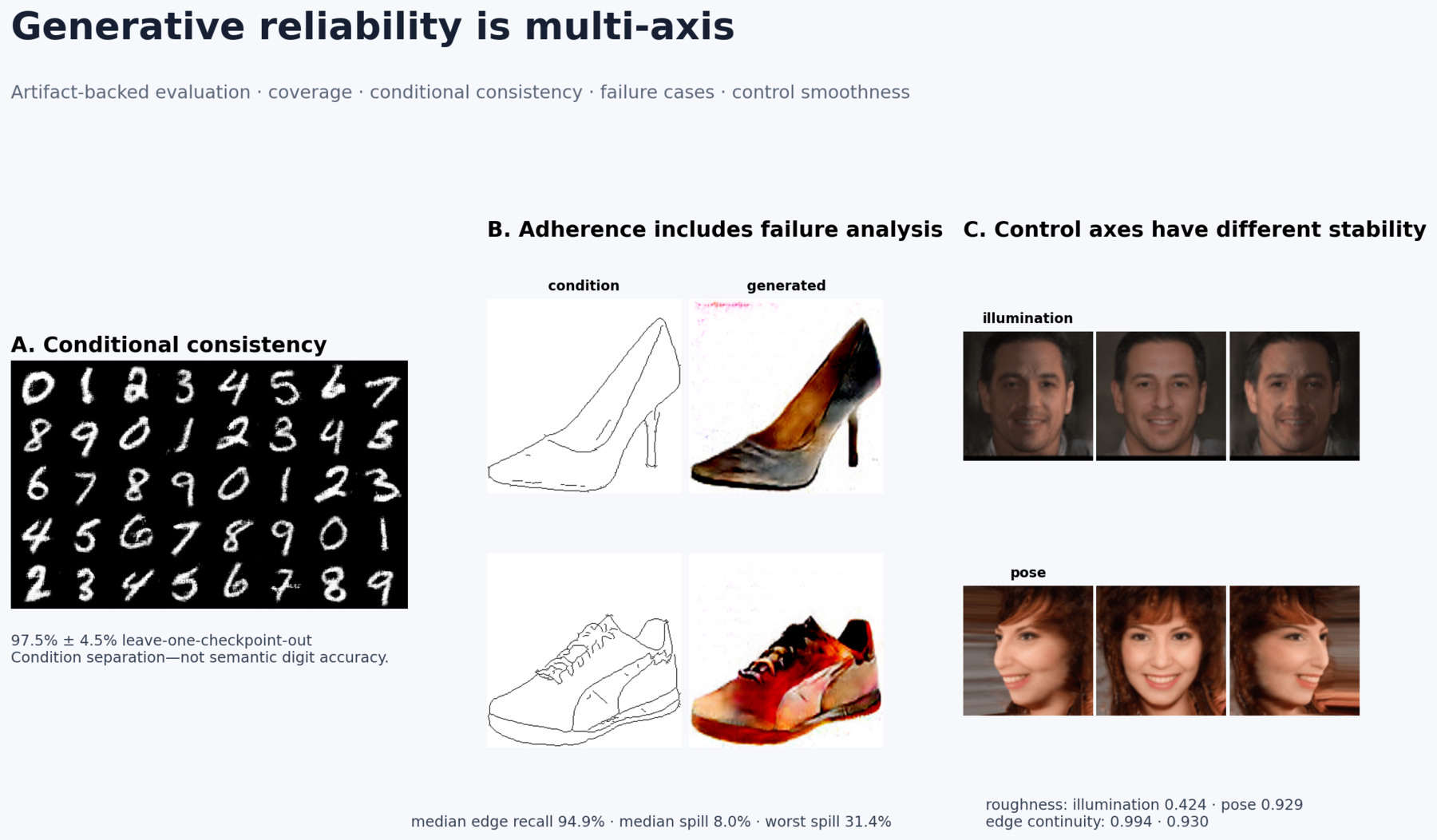 Artifact-backed generative-systems evaluation across condition consistency, image-translation failures, and temporal control stability