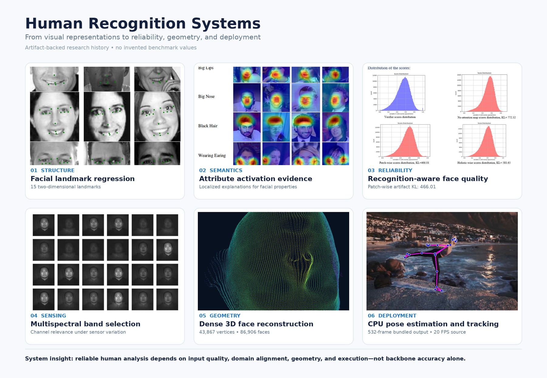 Artifact-backed human recognition research history spanning landmarks, attributes, face quality, multispectral sensing, dense 3D reconstruction, and pose tracking