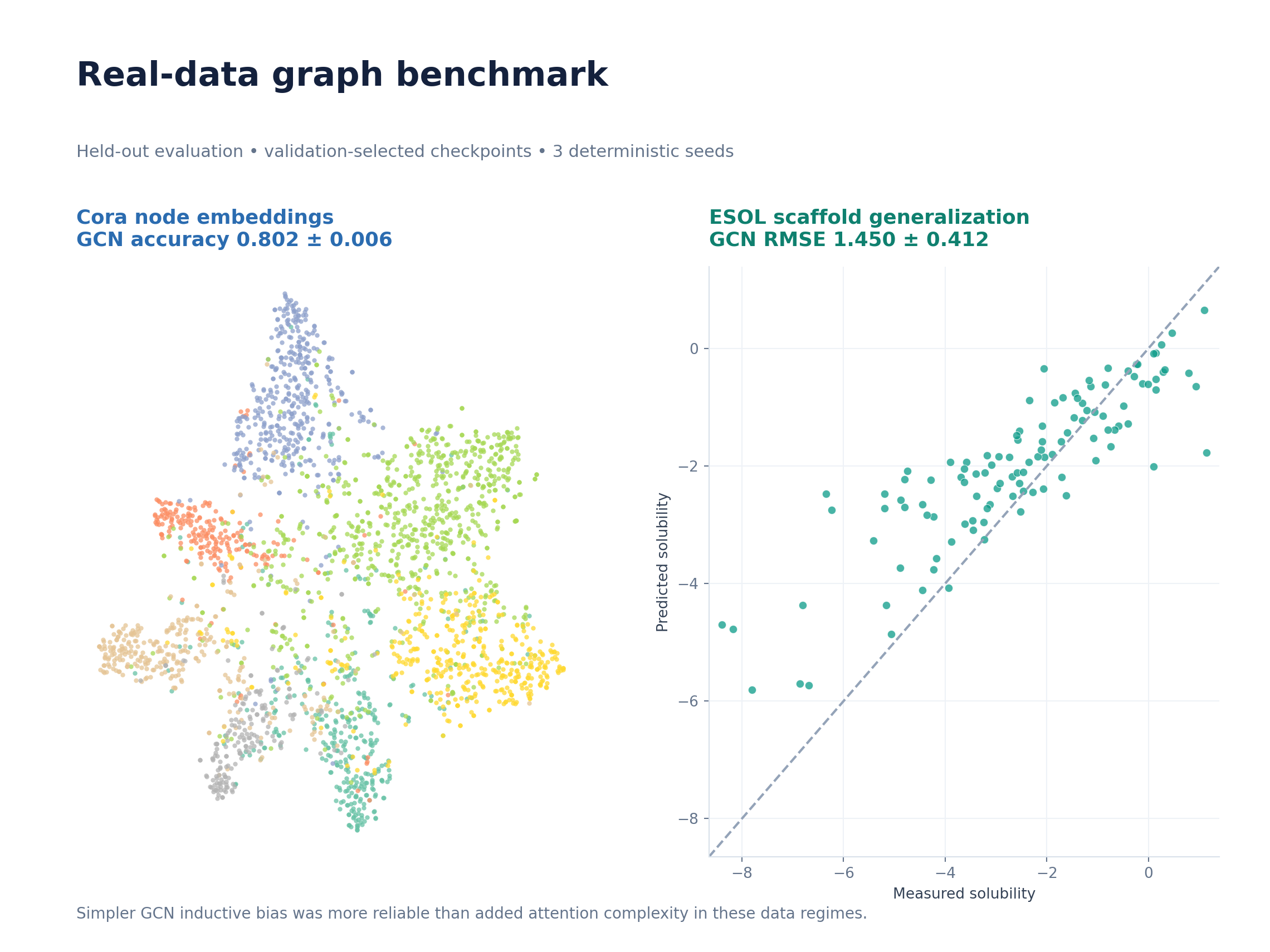 Cora node-embedding visualization and ESOL measured-versus-predicted solubility results