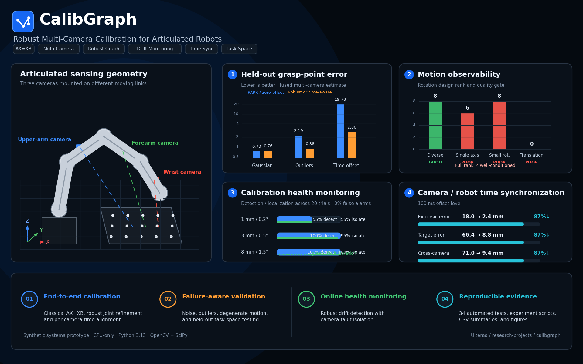 CalibGraph articulated multi-camera calibration dashboard