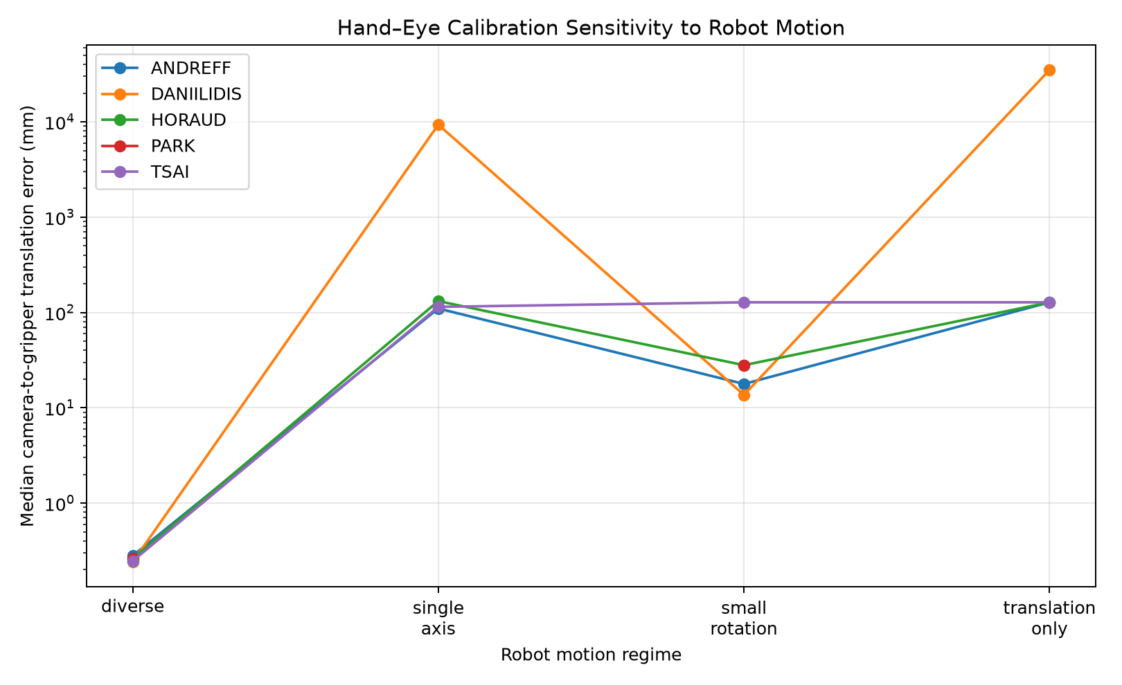 Translation error under robot motion degeneracy