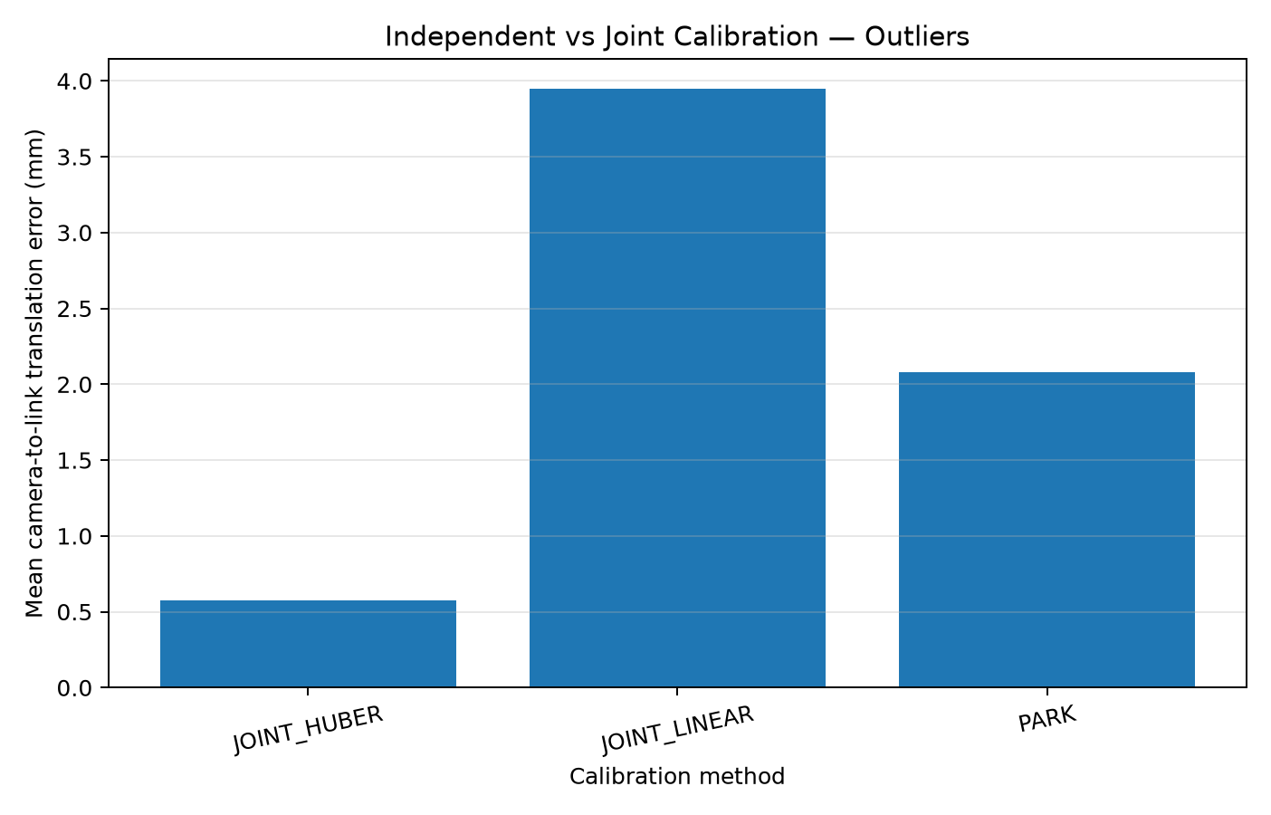 Independent and joint calibration under outliers