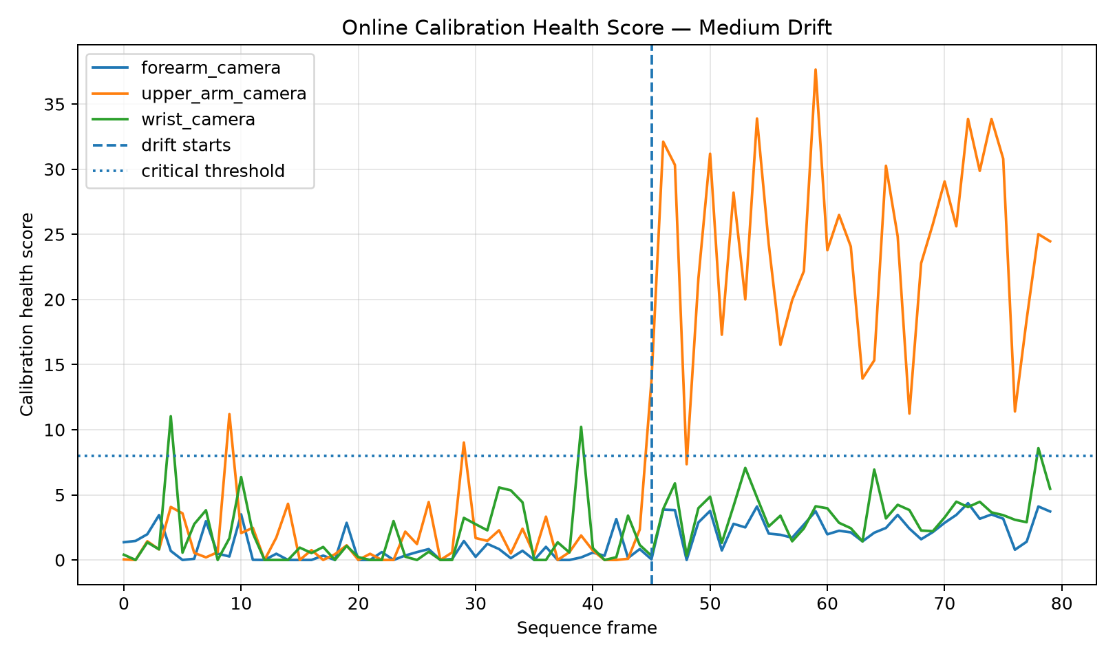 Calibration health score after mechanical drift