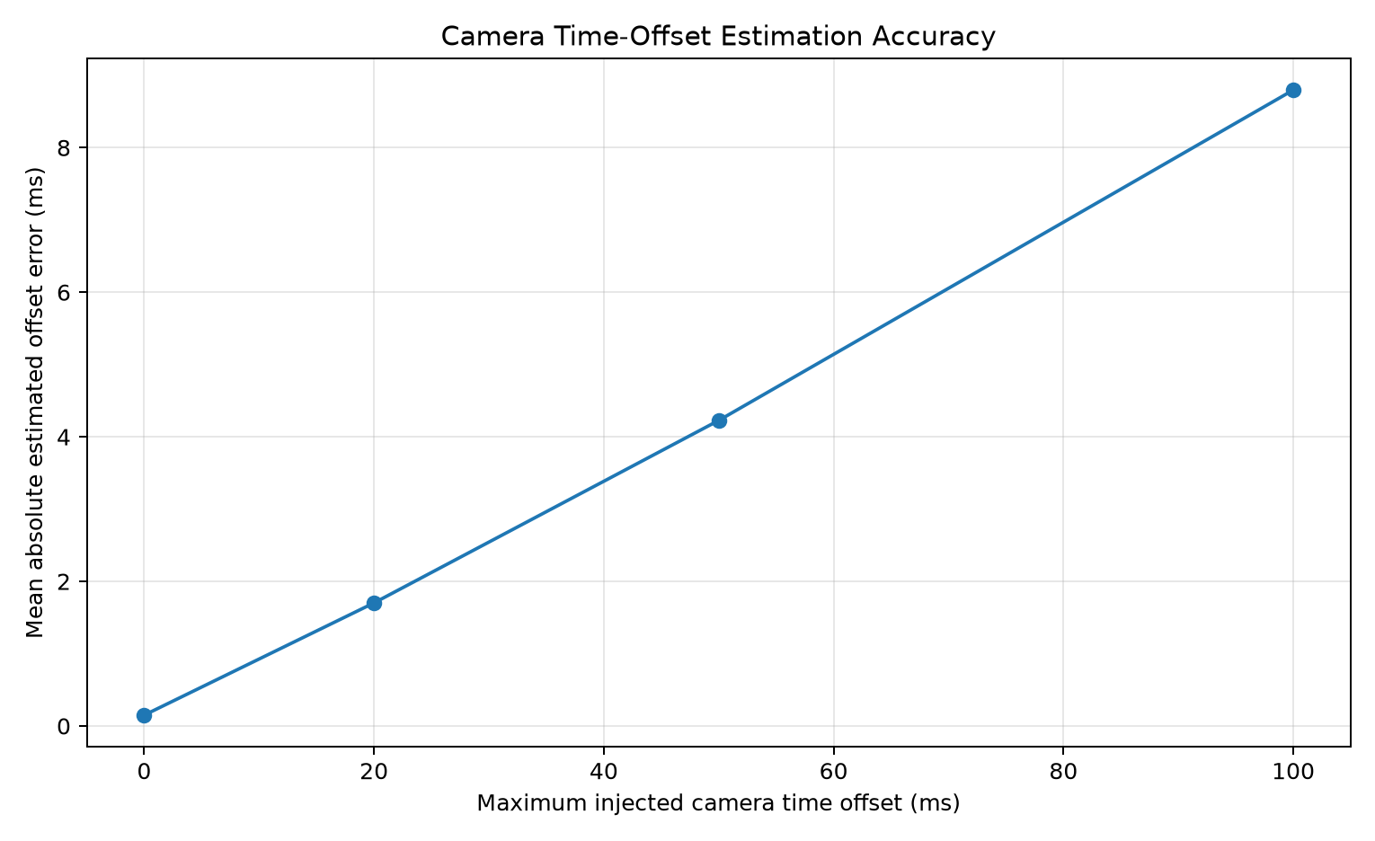 Estimated camera time offsets