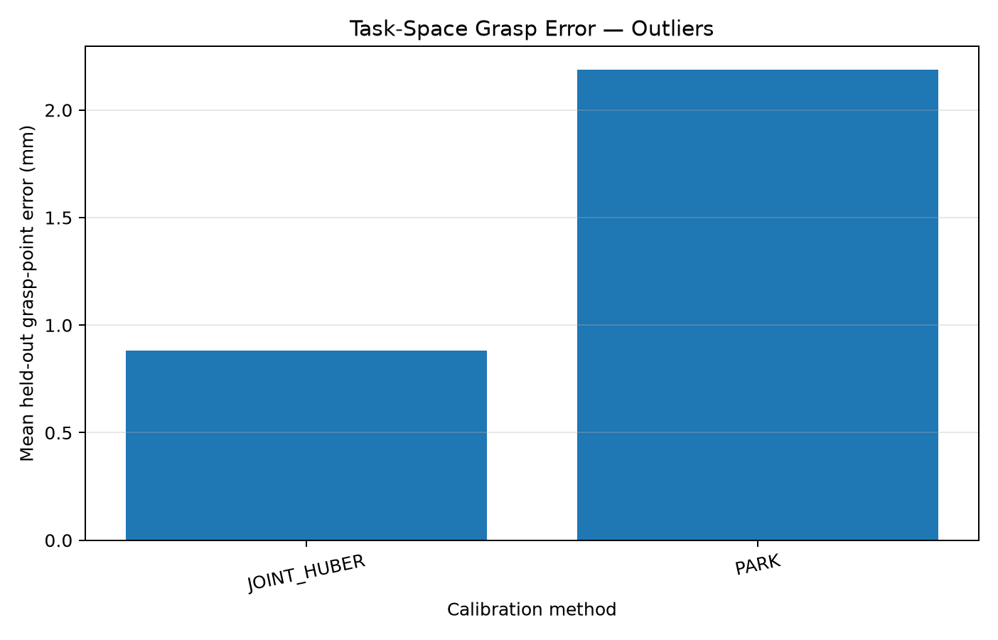 Held-out grasp error under calibration outliers