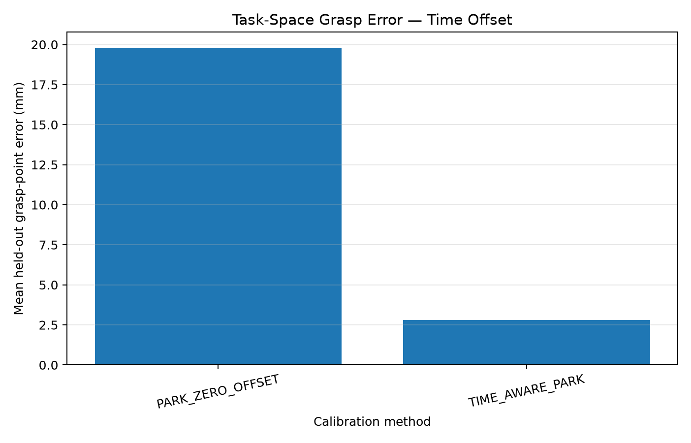 Held-out grasp error with time synchronization