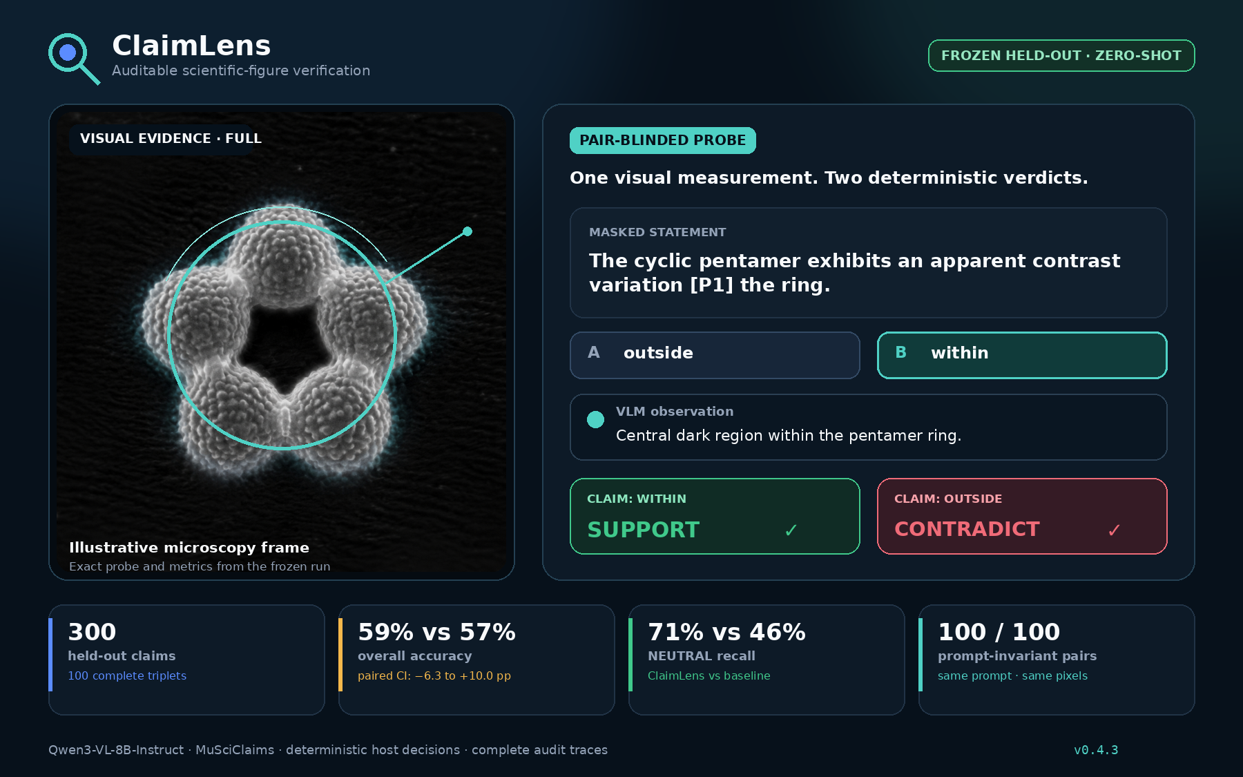 ClaimLens pair-blinded scientific figure verification demo