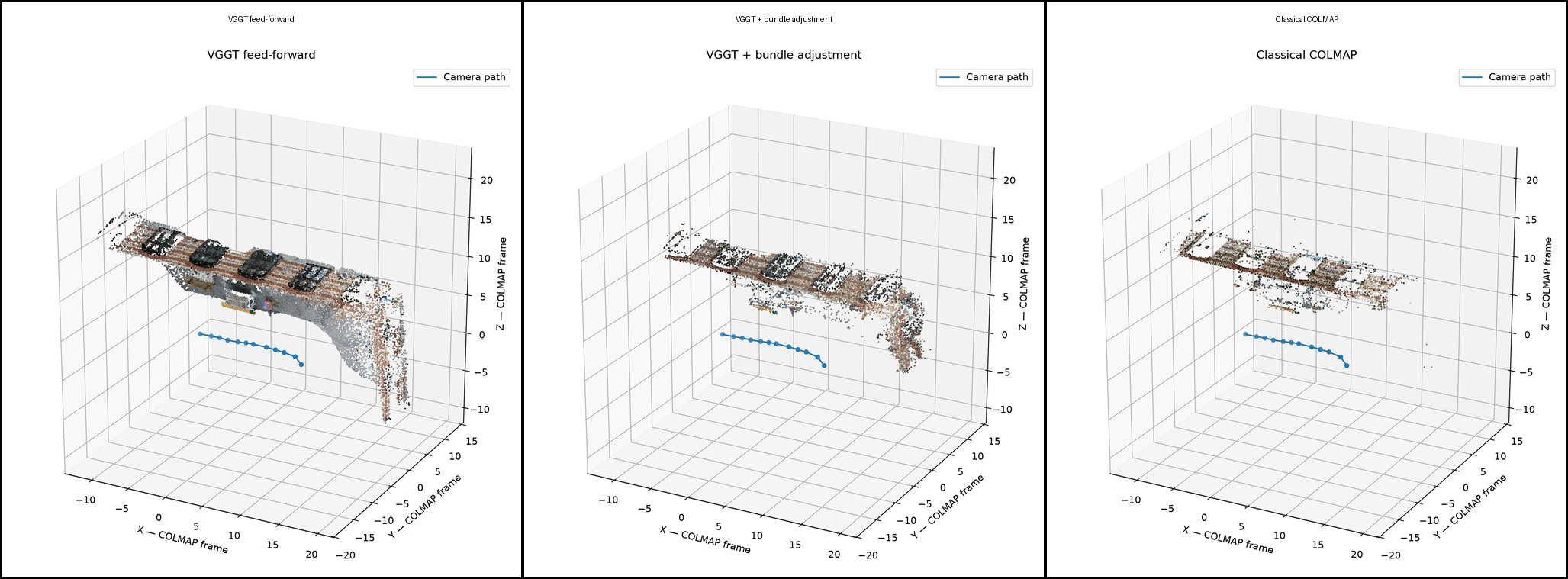 Aligned reconstruction comparison for VGGT, VGGT plus bundle adjustment, and COLMAP