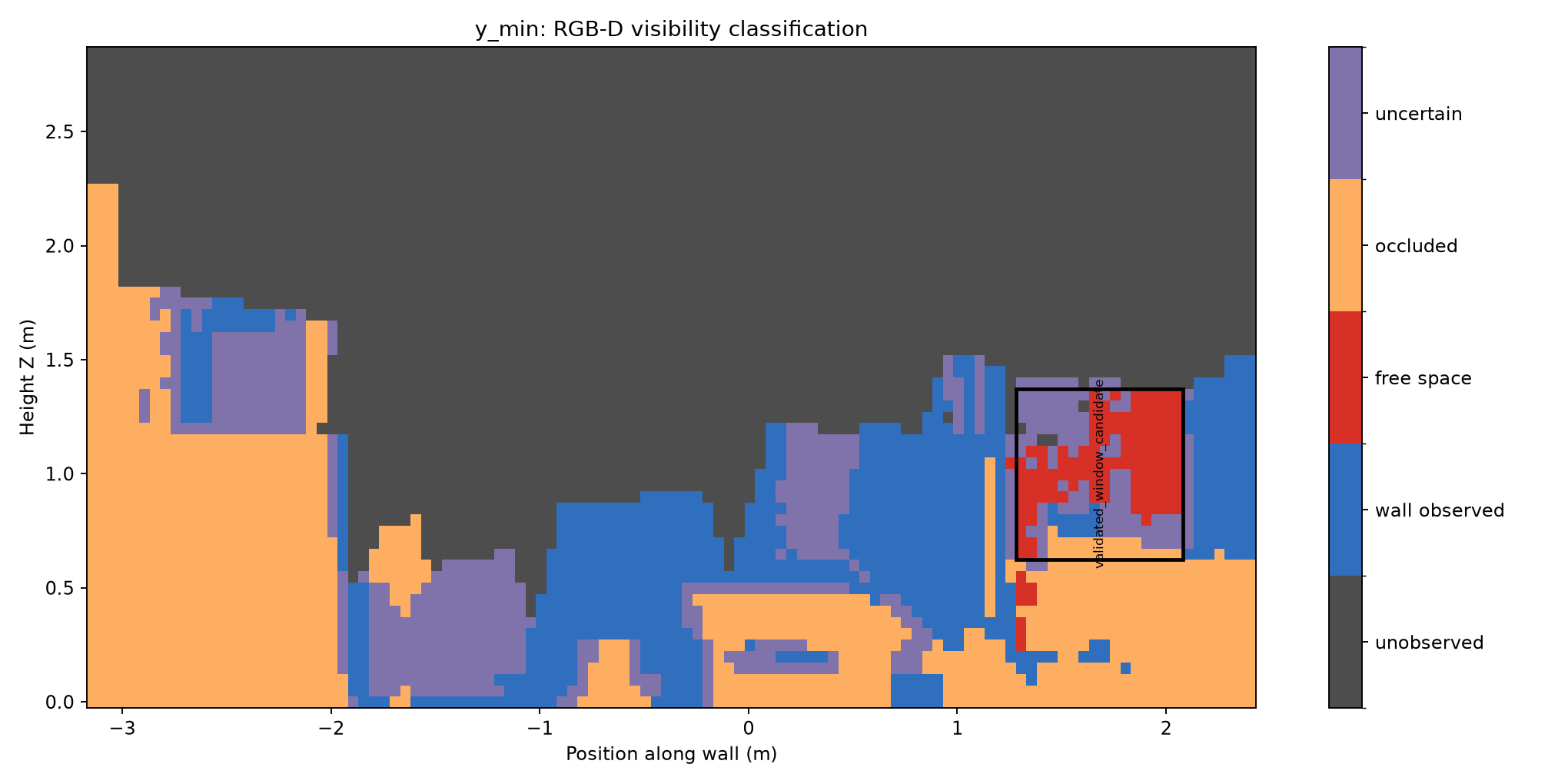 RGB-D visibility classification for probable window