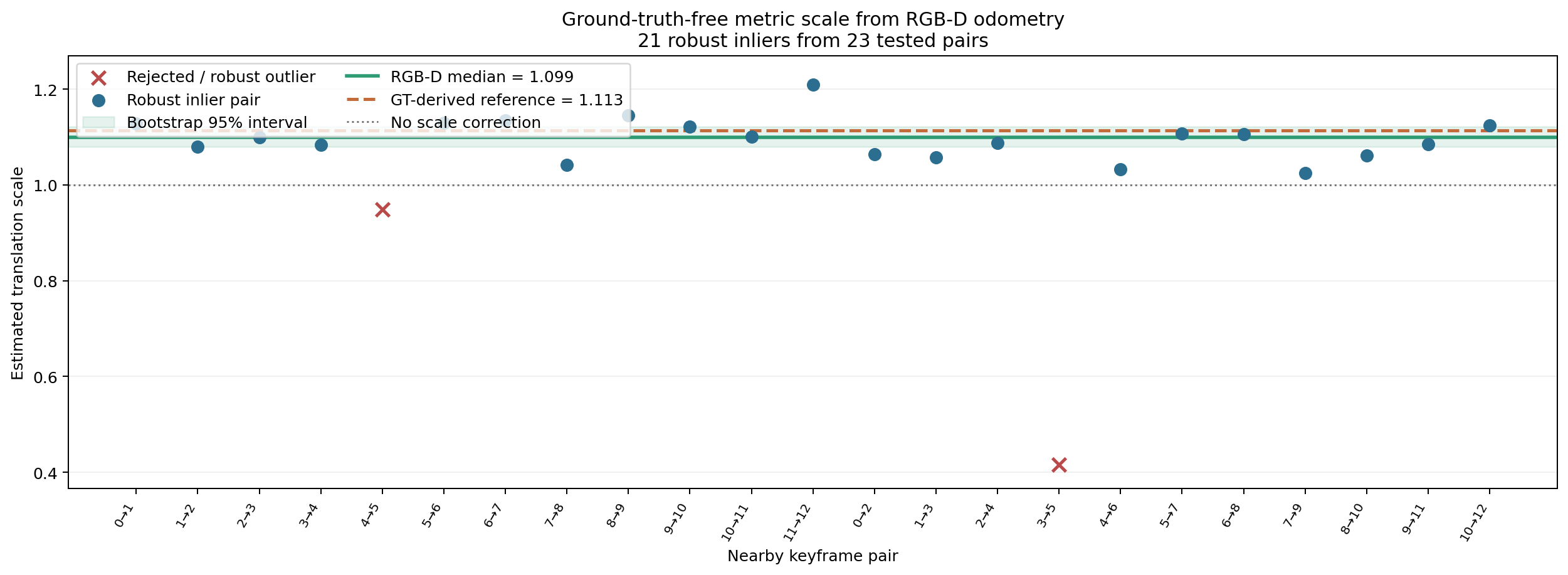 RGB-D pairwise translation scale estimates and robust median