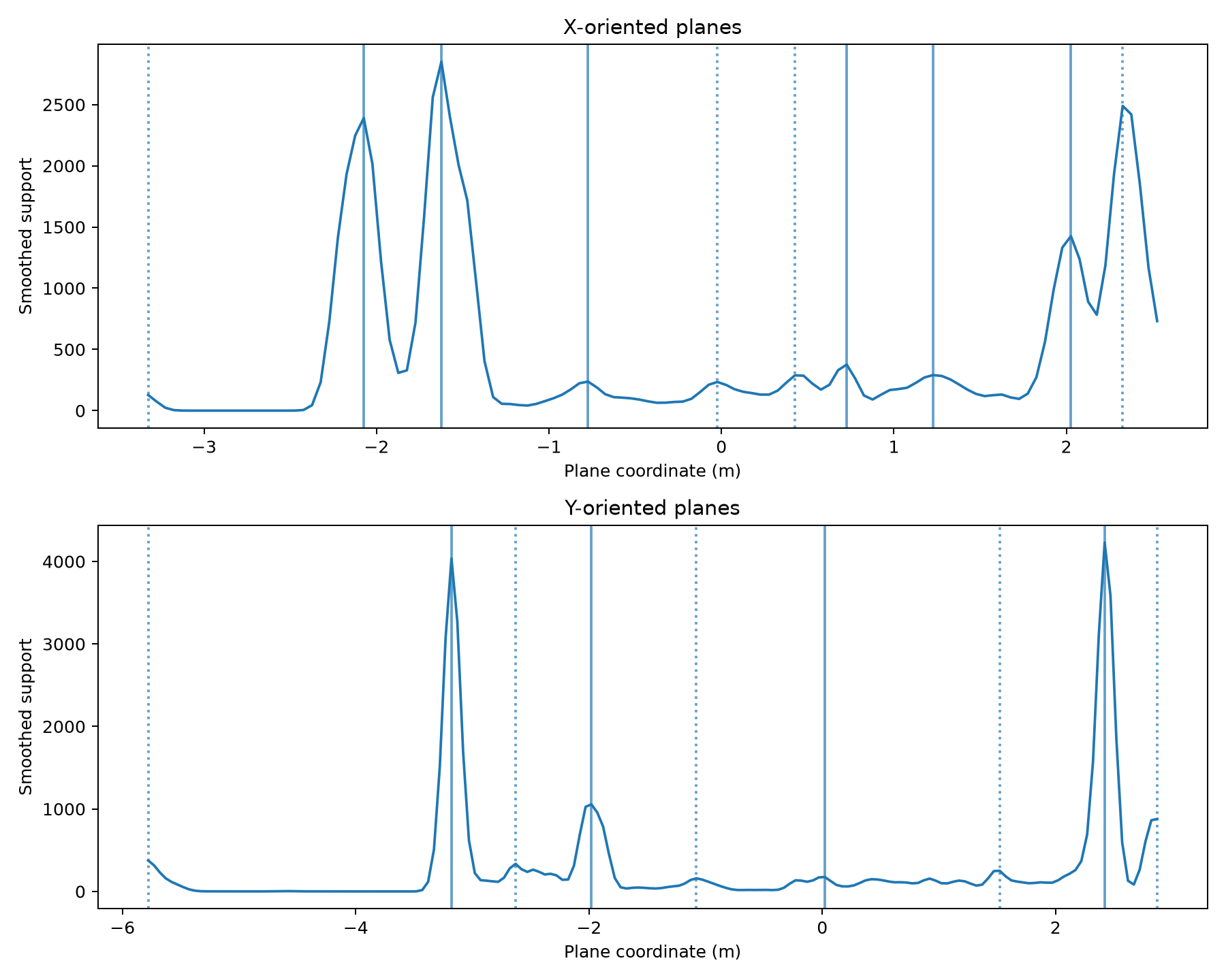 Room persistent plane histograms