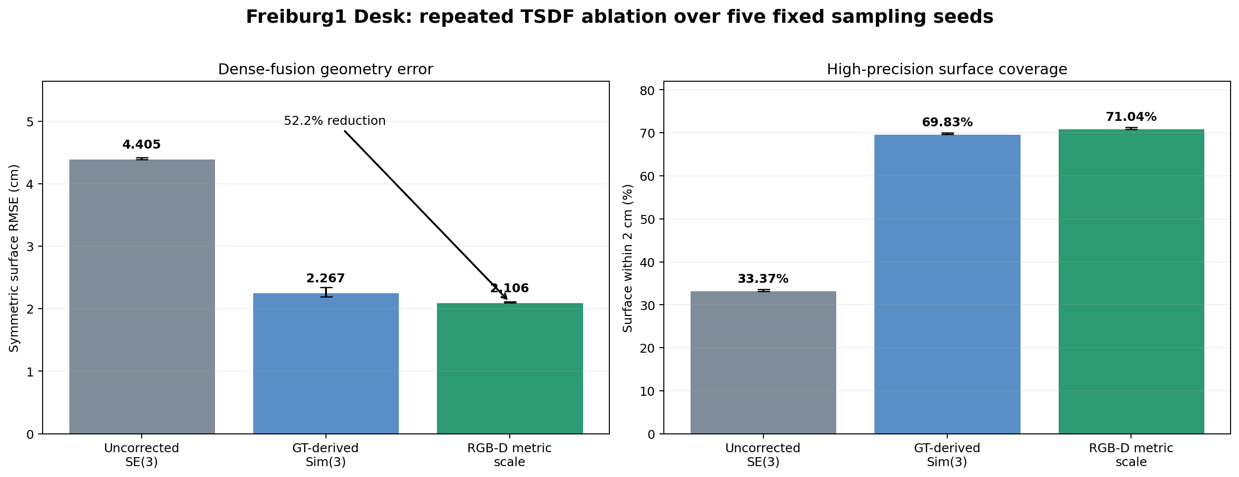 TSDF ablation comparing SE3, Sim3 and RGB-D metric scale